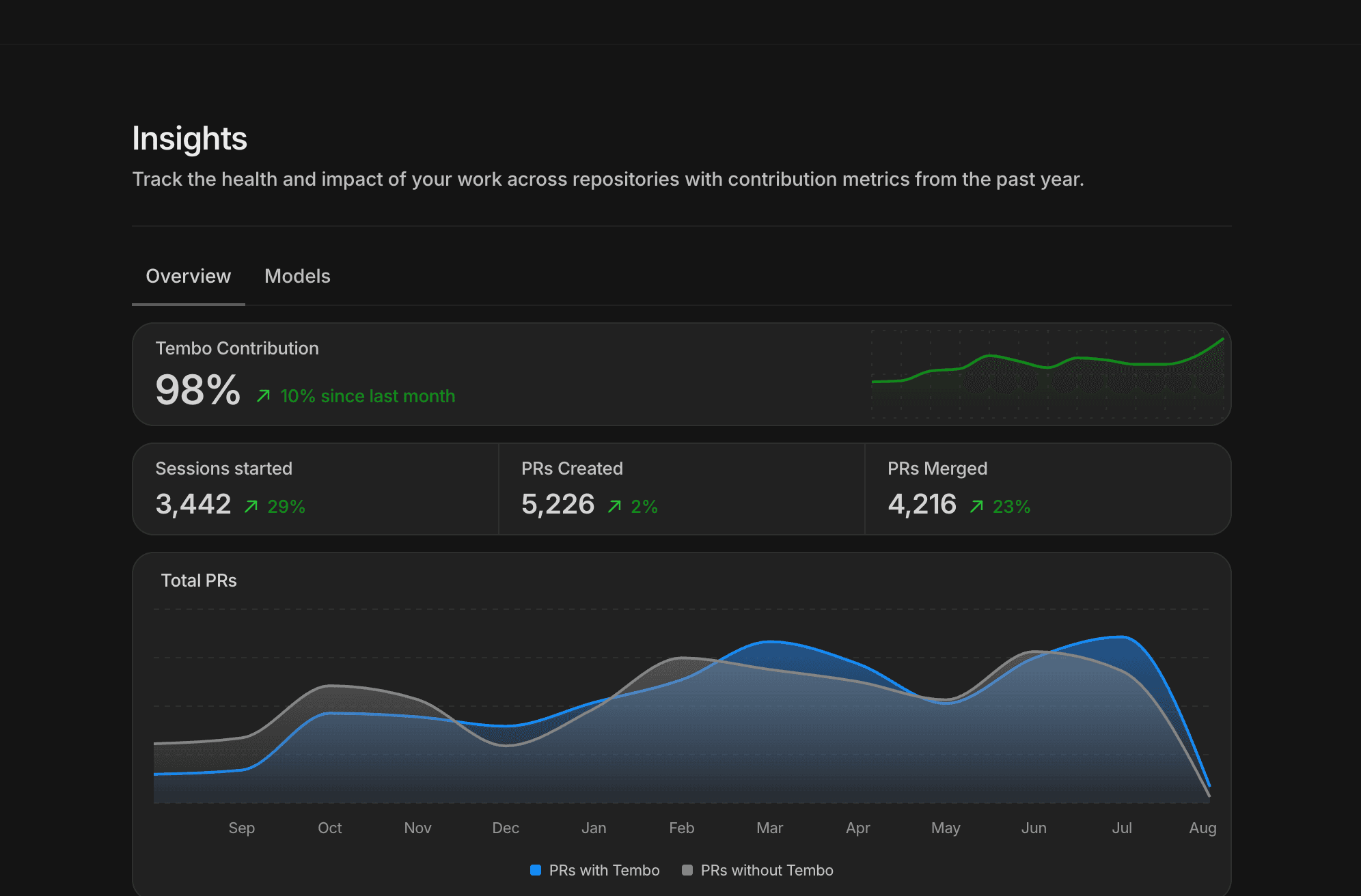 Tembo Insights dashboard showing contribution, session, and pull request metrics