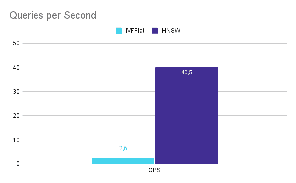 Queries per second comparison