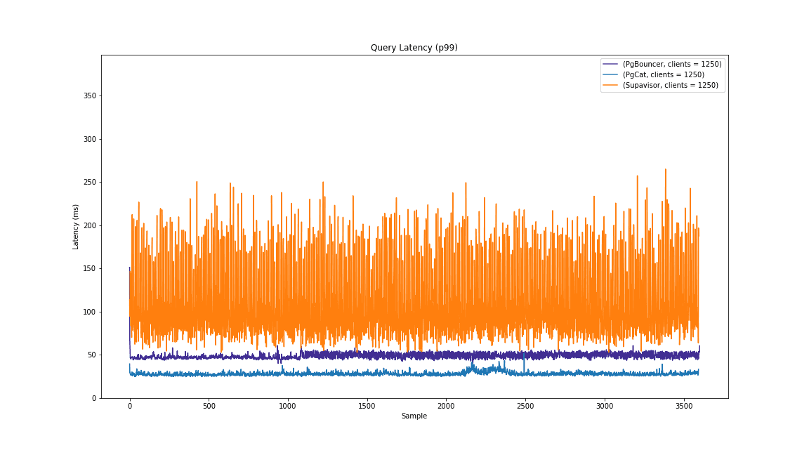 Latencies at percentile 99
