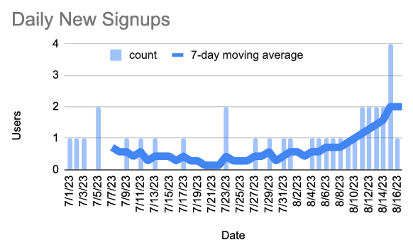 Daily New Signups