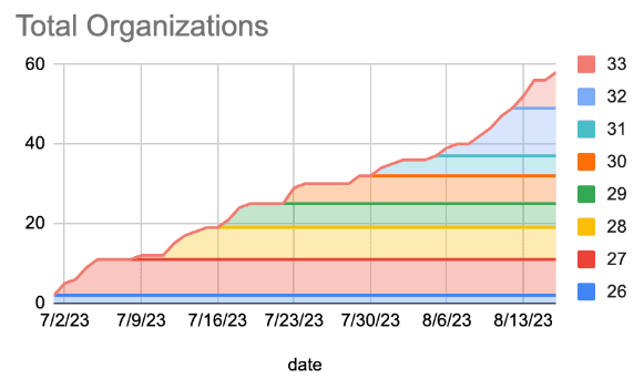 Total Organizations