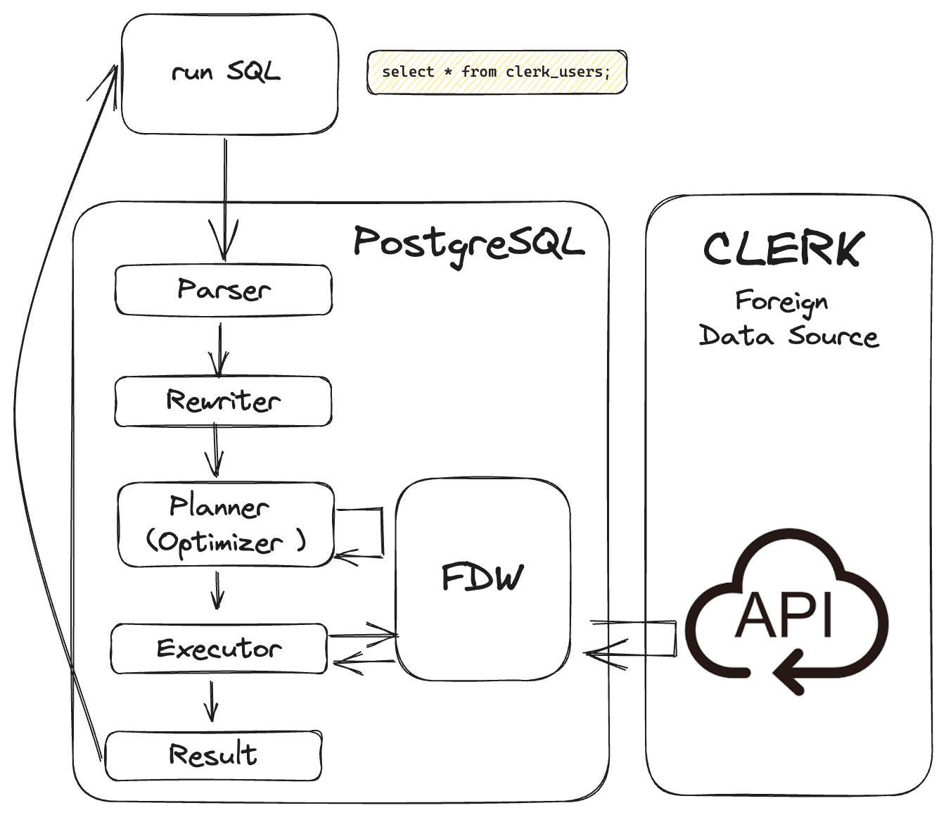 Unlocking value from your Clerk User Management platform with Postgres