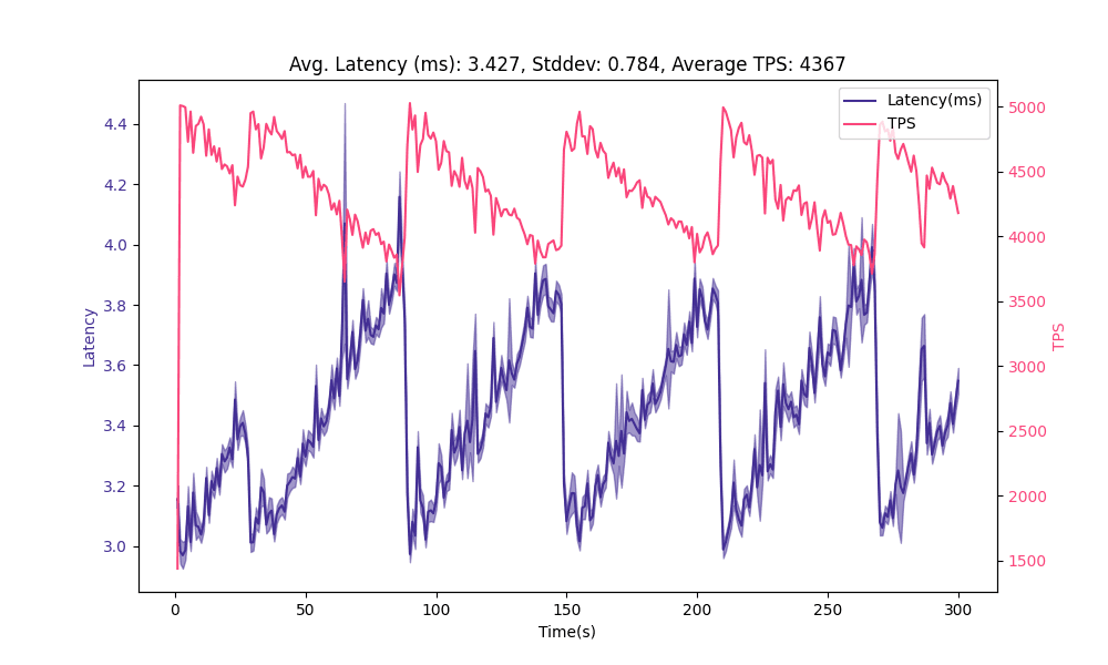 Postgres Autovacuum Optimization
