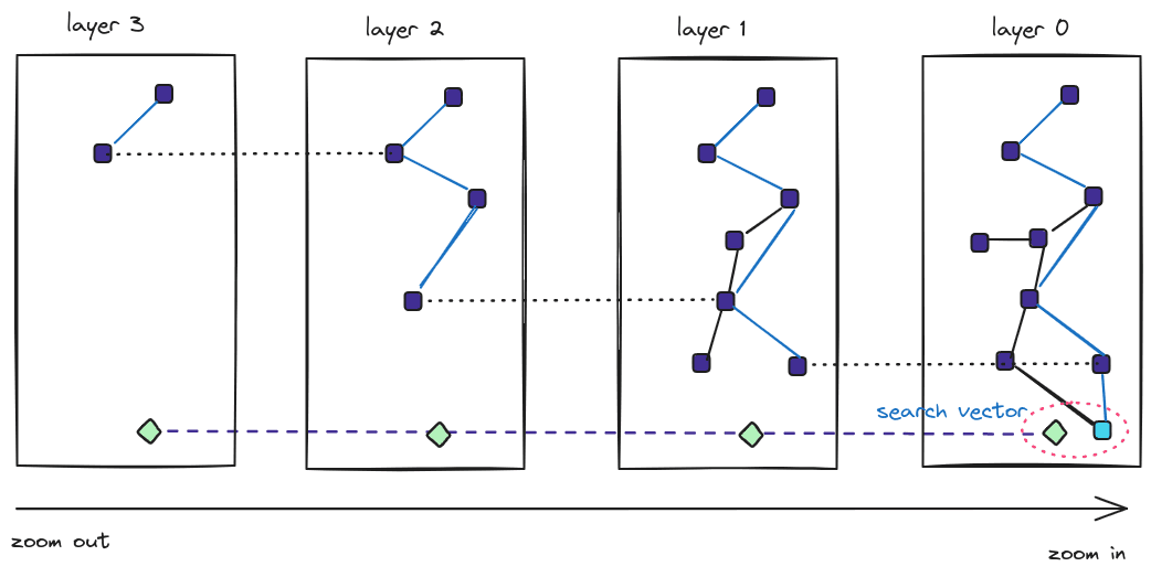 HNSW creates a graph with multiple layers