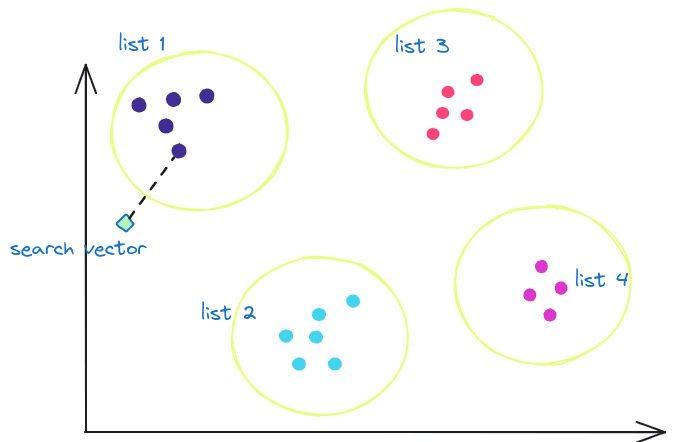 IVFFlat generates lists based on clusters