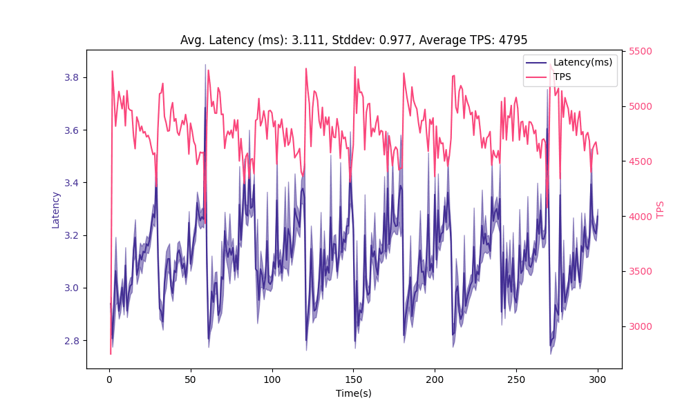 Modified naptime benchmark