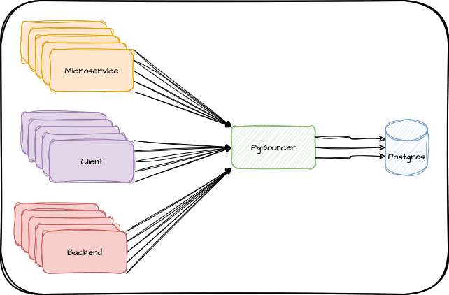 Pgbouncer connection multiplexing