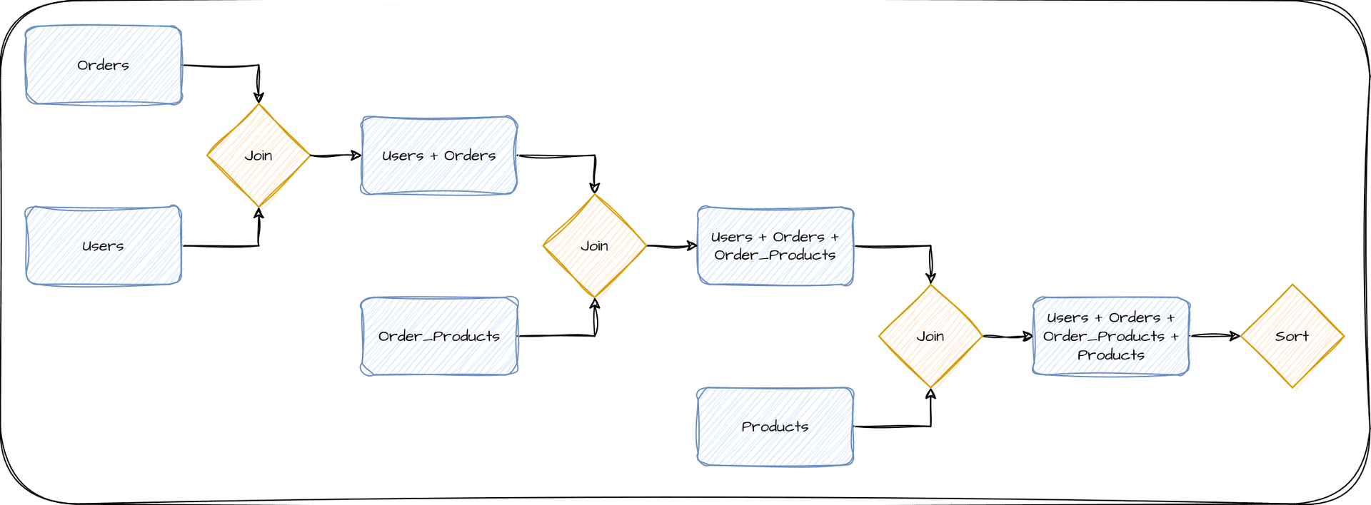 Example of query nodes