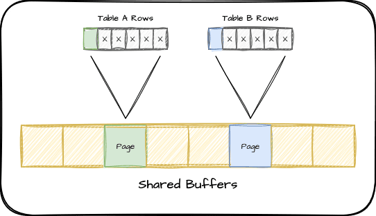 Bloated Tables in Shared Buffers