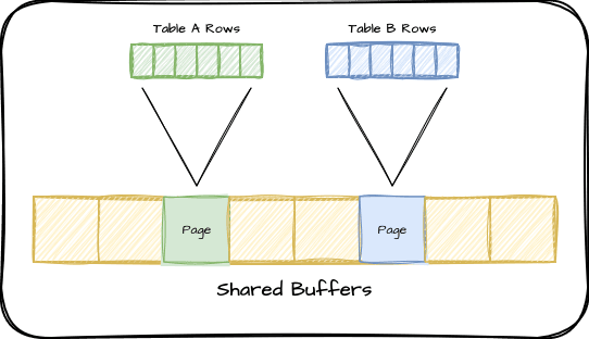 Segment of Shared Buffers