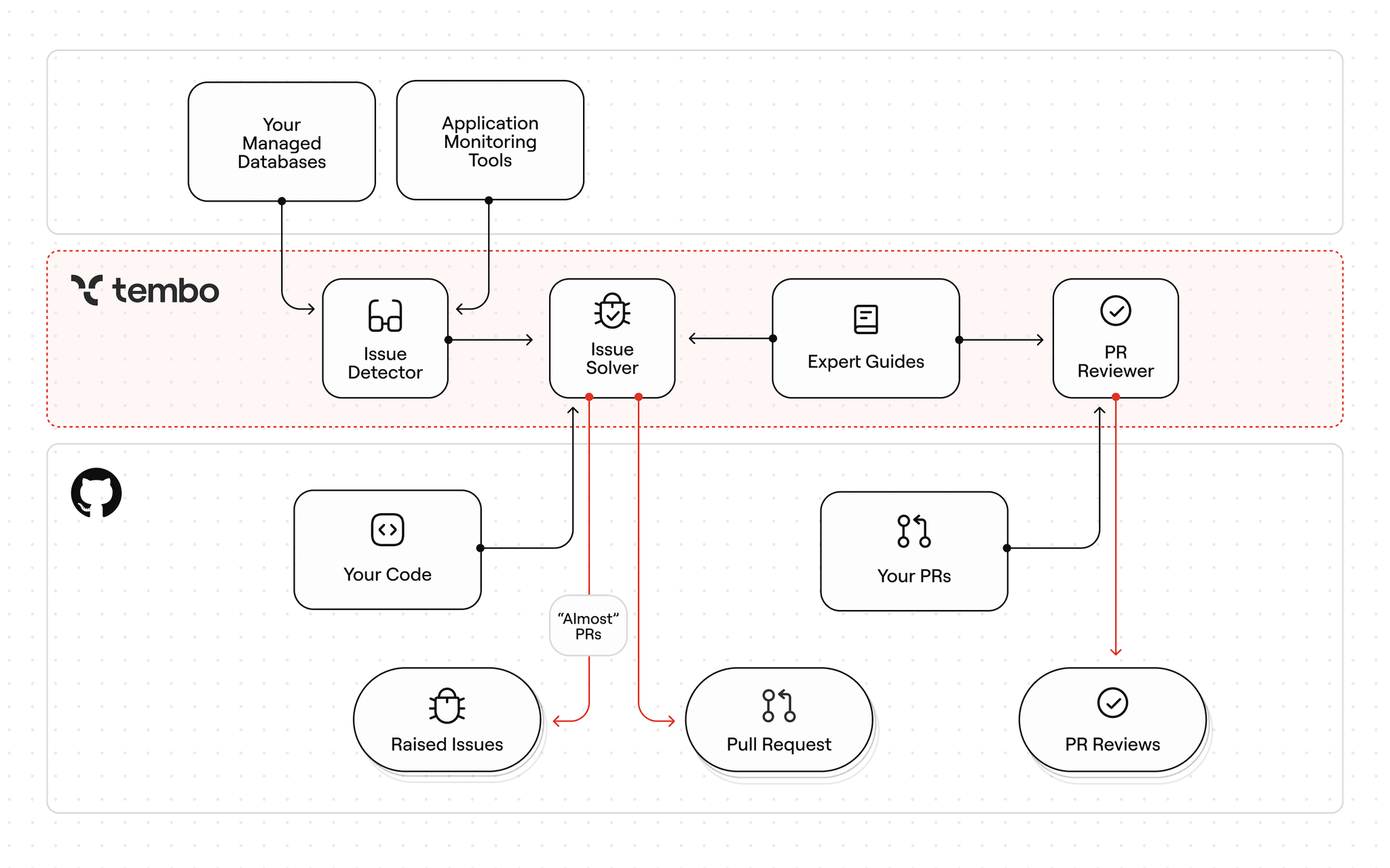 Tembo Architecture Overview