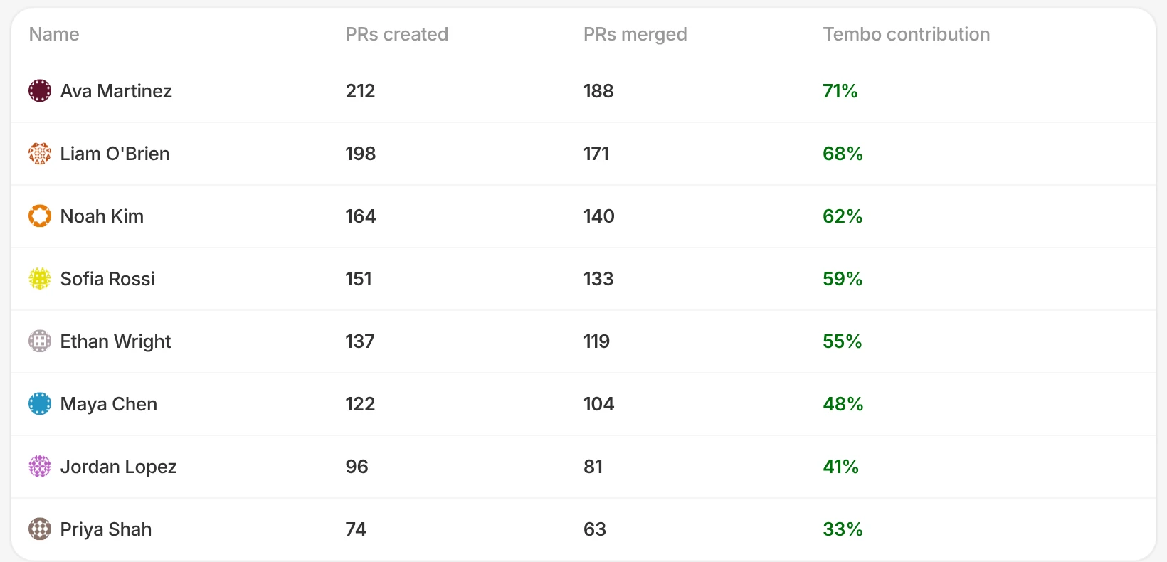 Tembo Insights team members table listing pull requests created, merged, and Tembo contribution for each teammate.