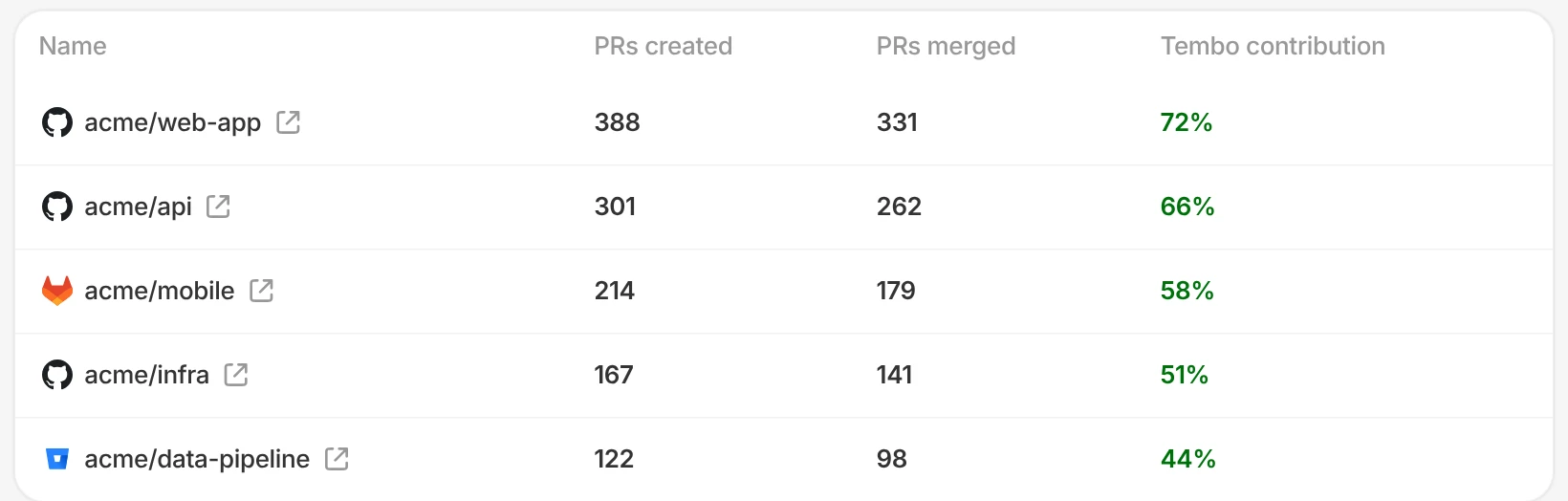 Tembo Insights repositories table comparing pull requests and Tembo contribution across GitHub, GitLab, and Bitbucket repositories.
