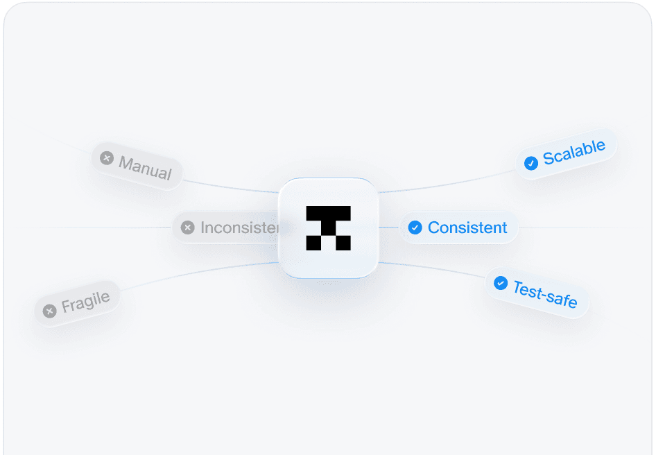 Manual, inconsistent, fragile work becoming consistent, scalable, and test-safe.