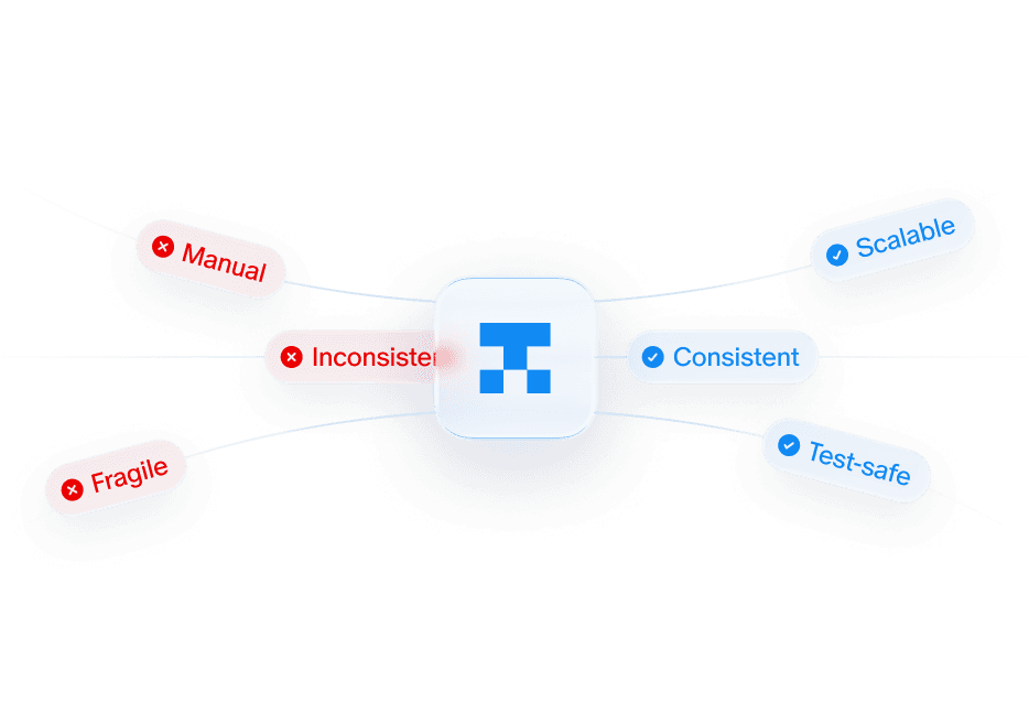 Manual, inconsistent, fragile work becoming consistent, scalable, and test-safe.