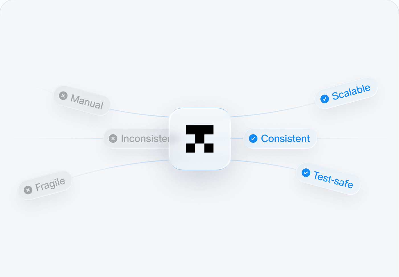 A migration mapping manual, inconsistent, fragile work into scalable, consistent, test-safe output.