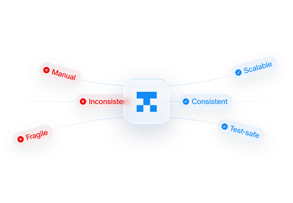 A migration mapping manual, inconsistent, fragile work into scalable, consistent, test-safe output.