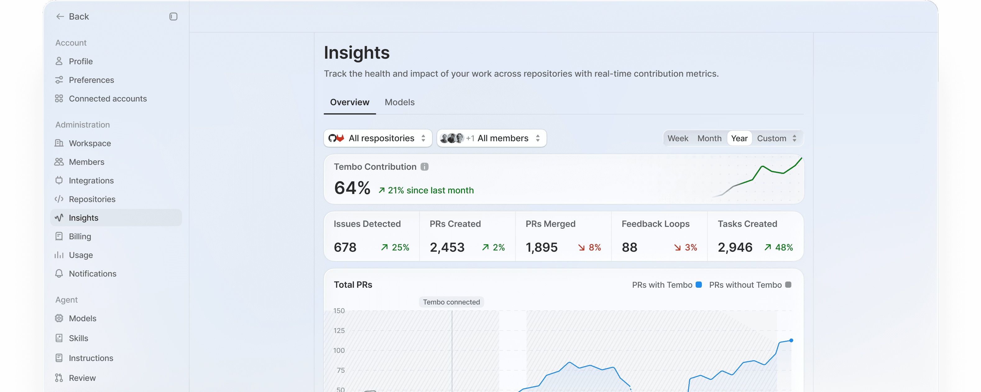 The Tembo Insights dashboard: contribution metrics, PRs created and merged, and tasks across connected repositories.