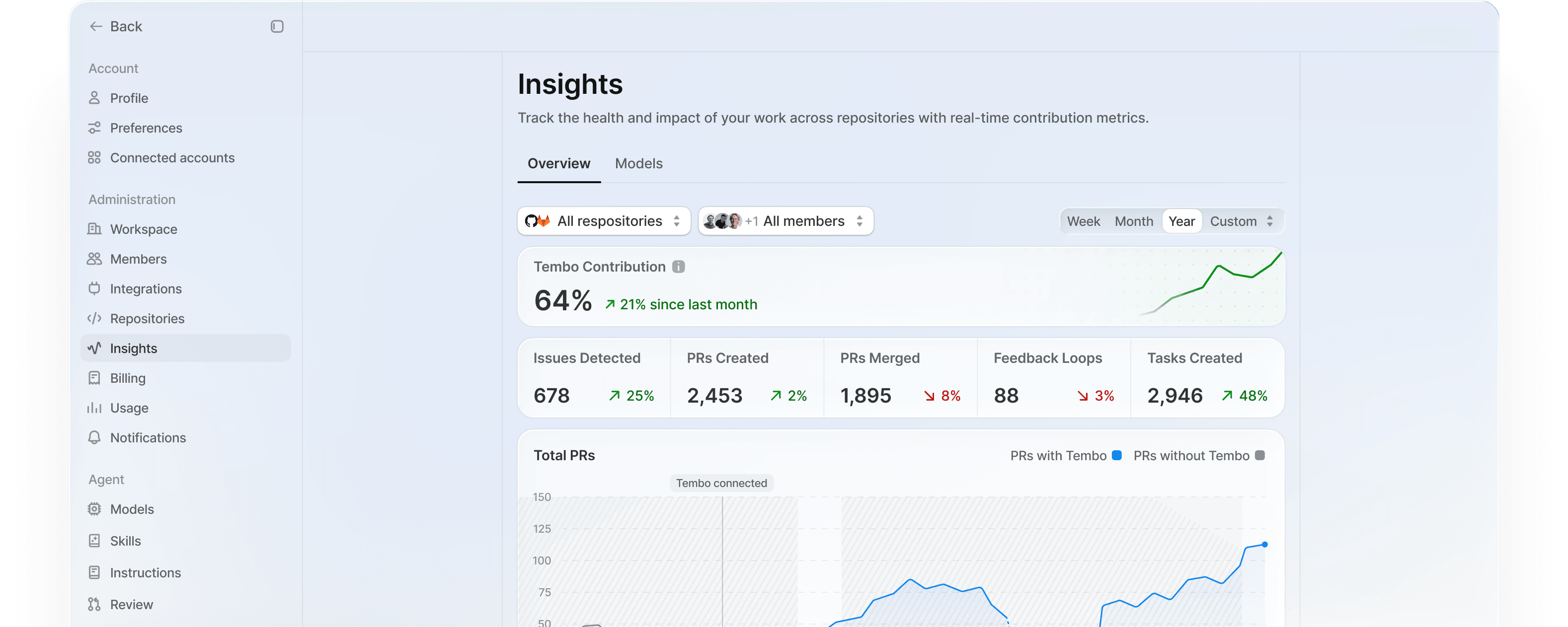The Tembo Insights dashboard: contribution metrics, PRs created and merged, and tasks across connected repositories.
