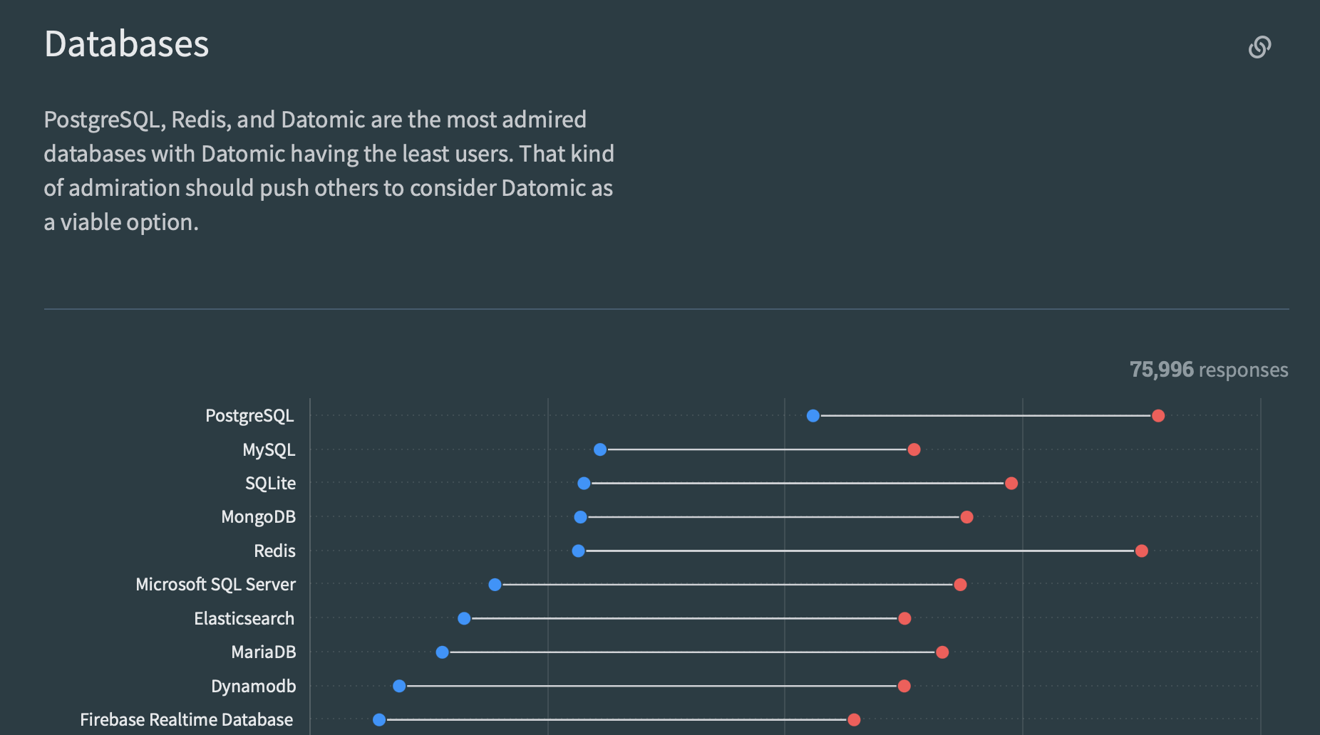 Postgres is most admired and desired